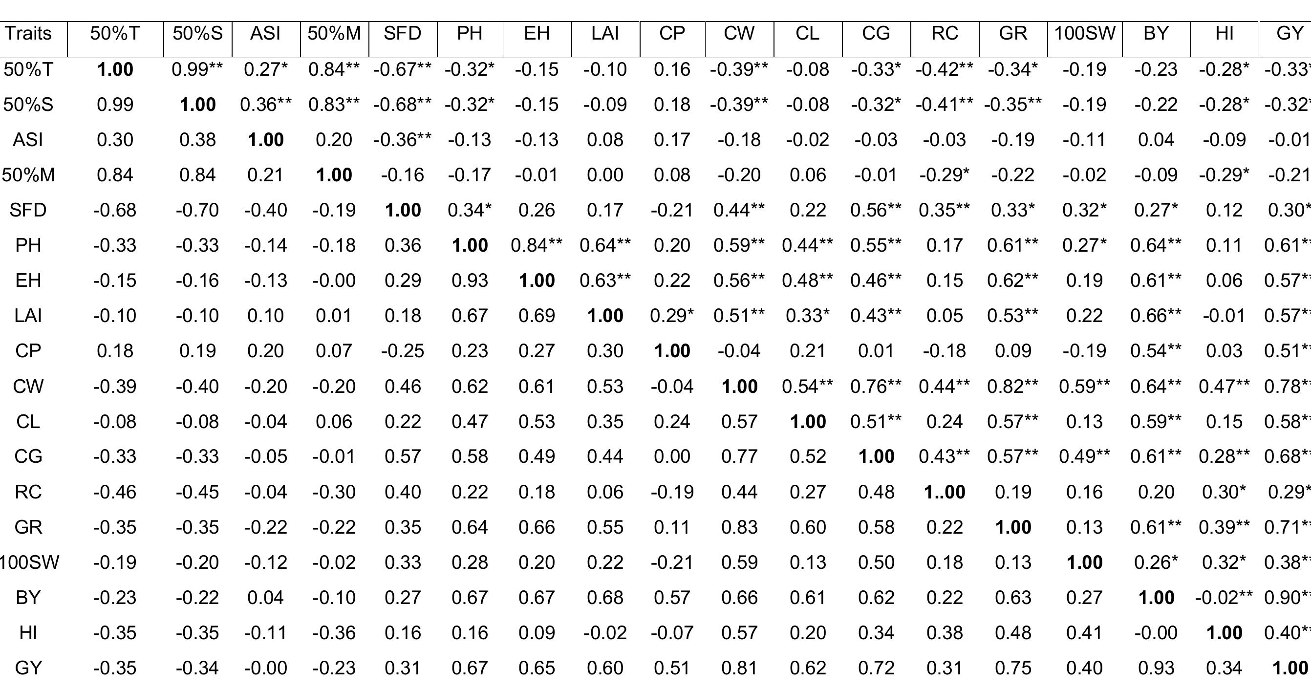 (PDF) Genetic variability and traits association in maize (Zea mays L ...