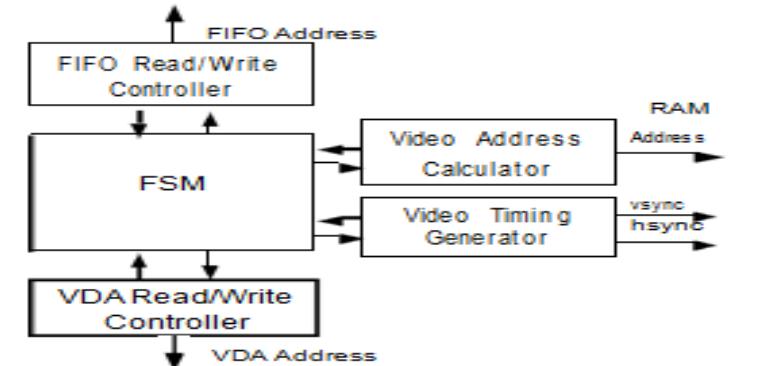 Figure 3 - from FPGA IMPLEMENTATION OF VGA CONTROLLER FPGA