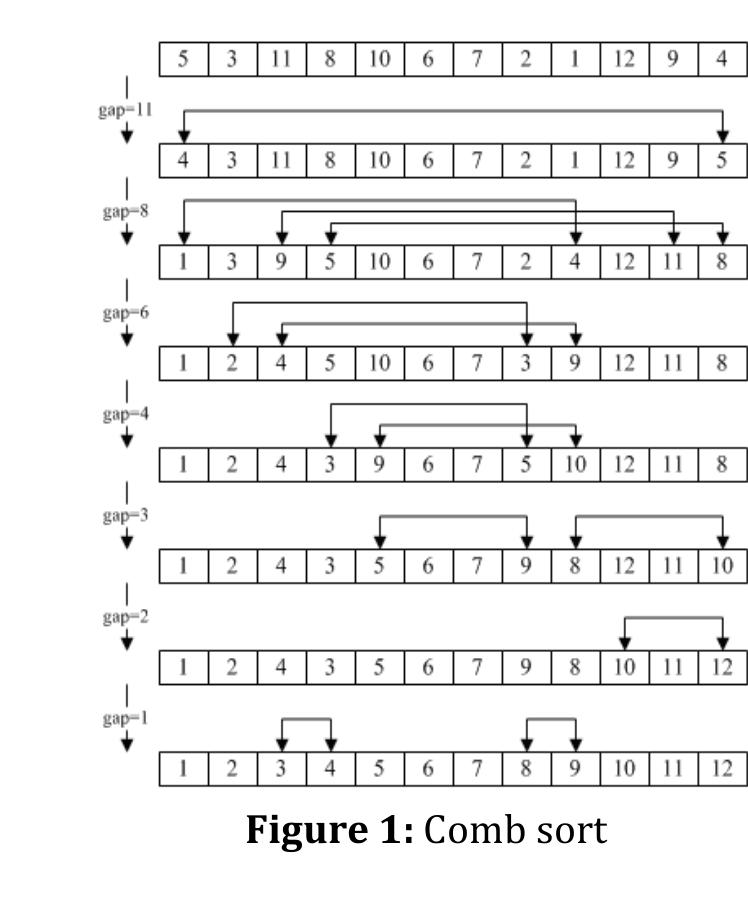 (PDF) IRJET-A comparative Study of Sorting Algorithms Comb, Cocktail ...