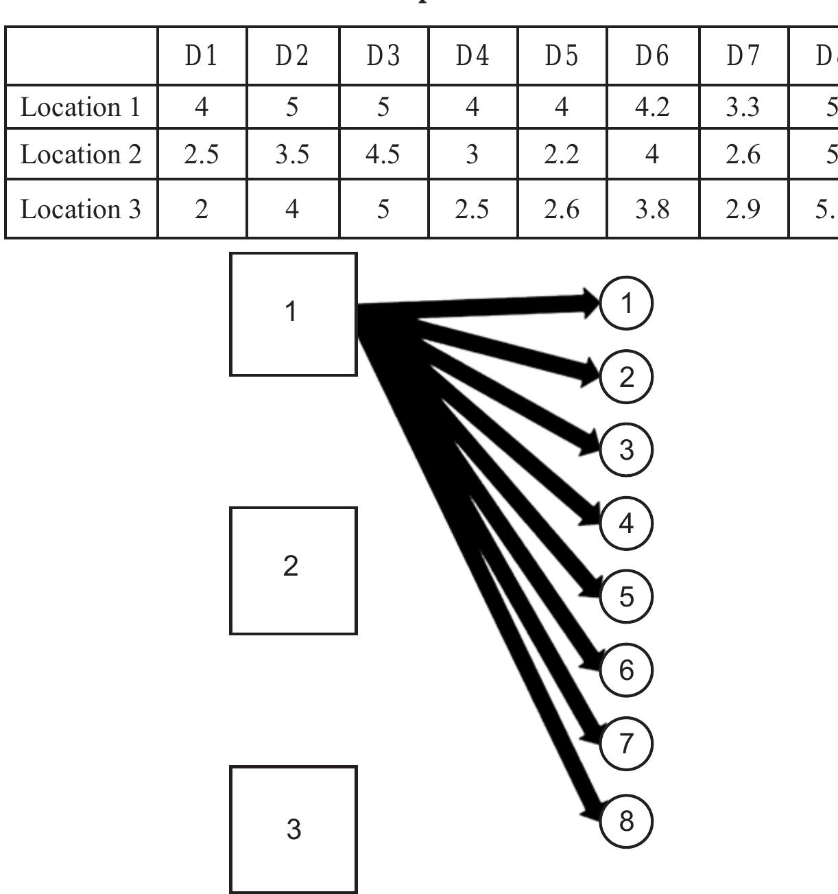 Optimization of Fixed Charge Problem in Python using PuLP Package