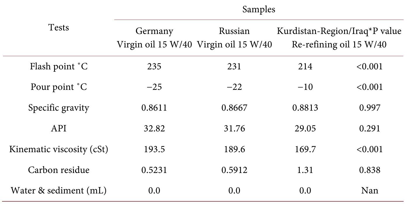 (PDF) Comparative Study between Physical Properties of Virgin Oil and ...