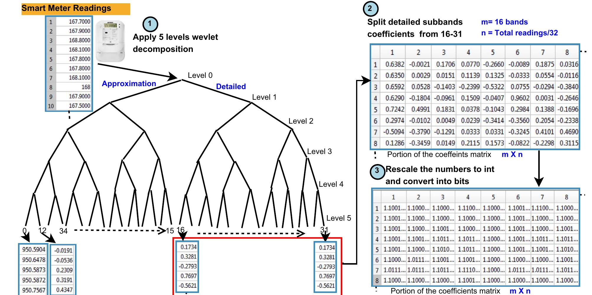 Block diagram shows how the readings are decomposed, split,