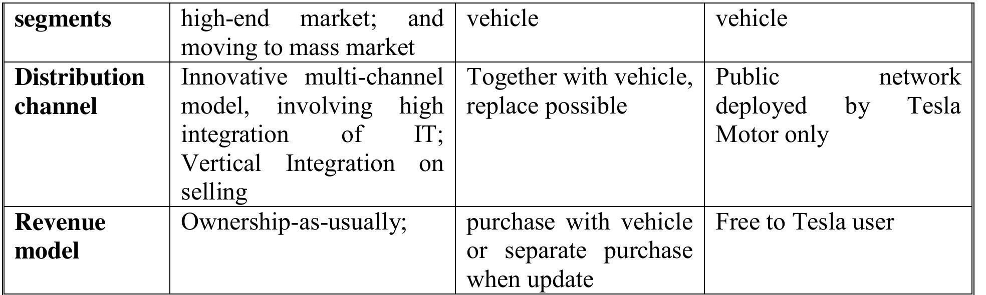 (PDF) Business Model Design: Lessons Learned from Tesla Motors
