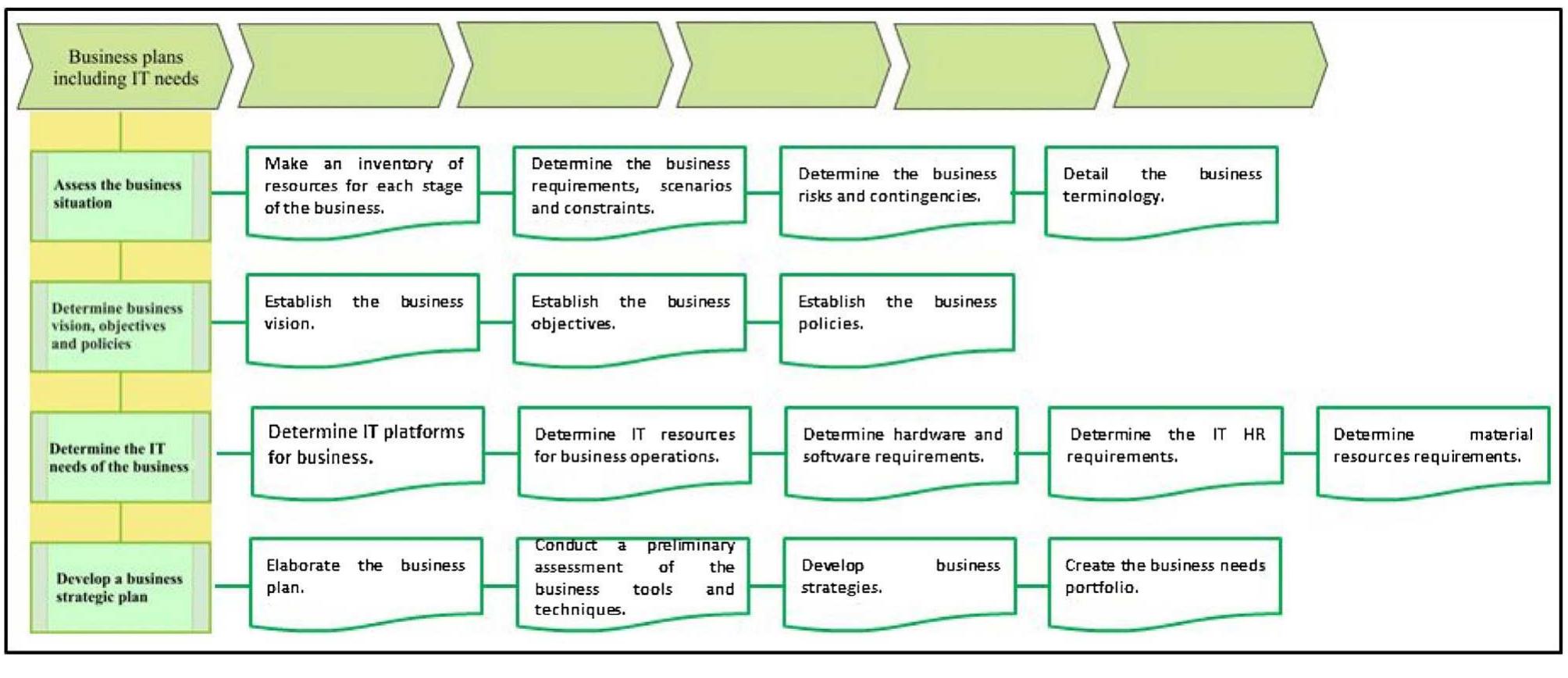 Figure 4 - Description of the structure of the IT demand