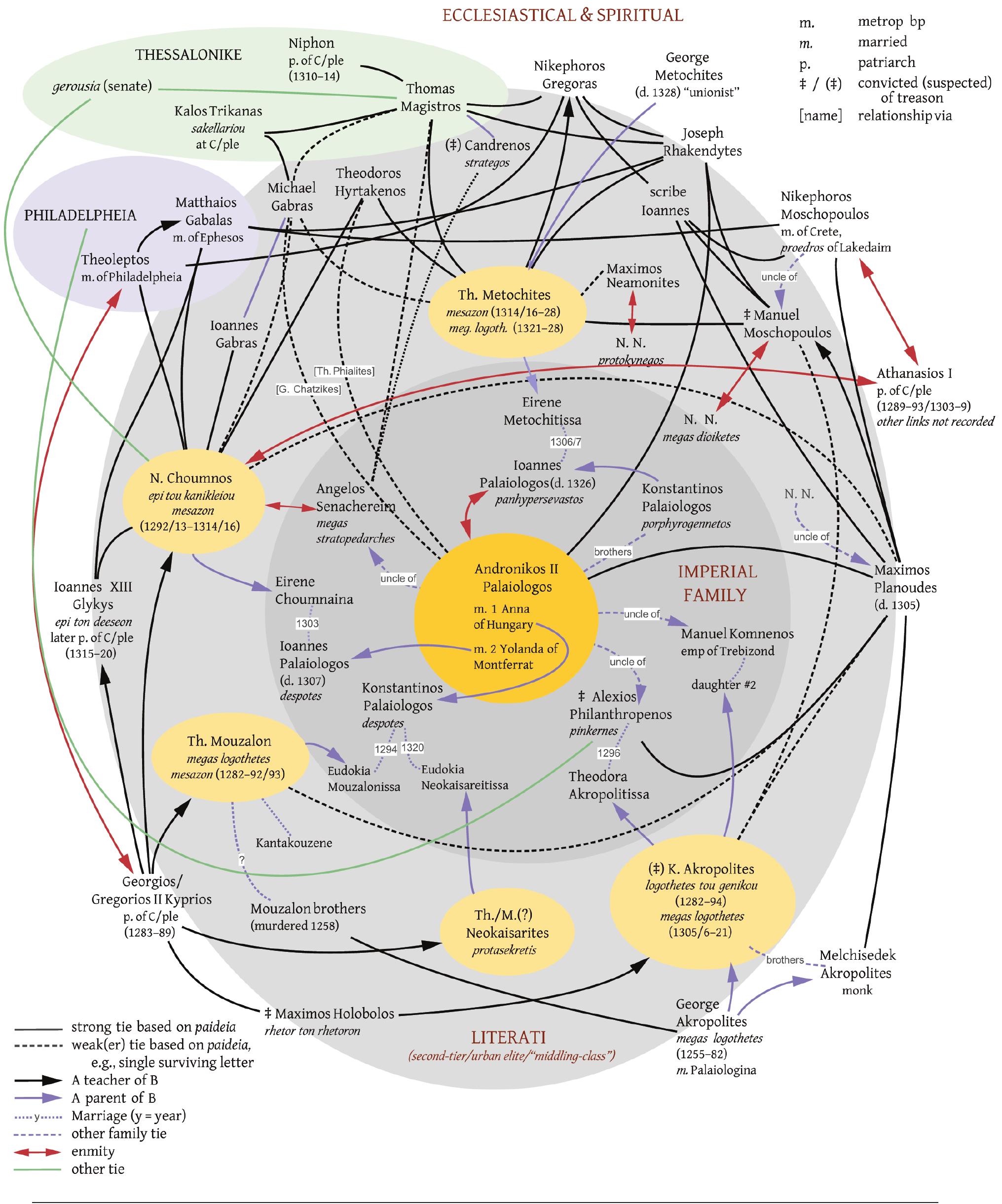 FIG.2. Interaction of learned actors with the Palaiologoi and court aristocracy and ecclesiastical/spiritual figures, ca. 1282~1328. Selected actors/links simplified; direct links of the core actors and the emperor between each other are not recorded (drawing by author) 