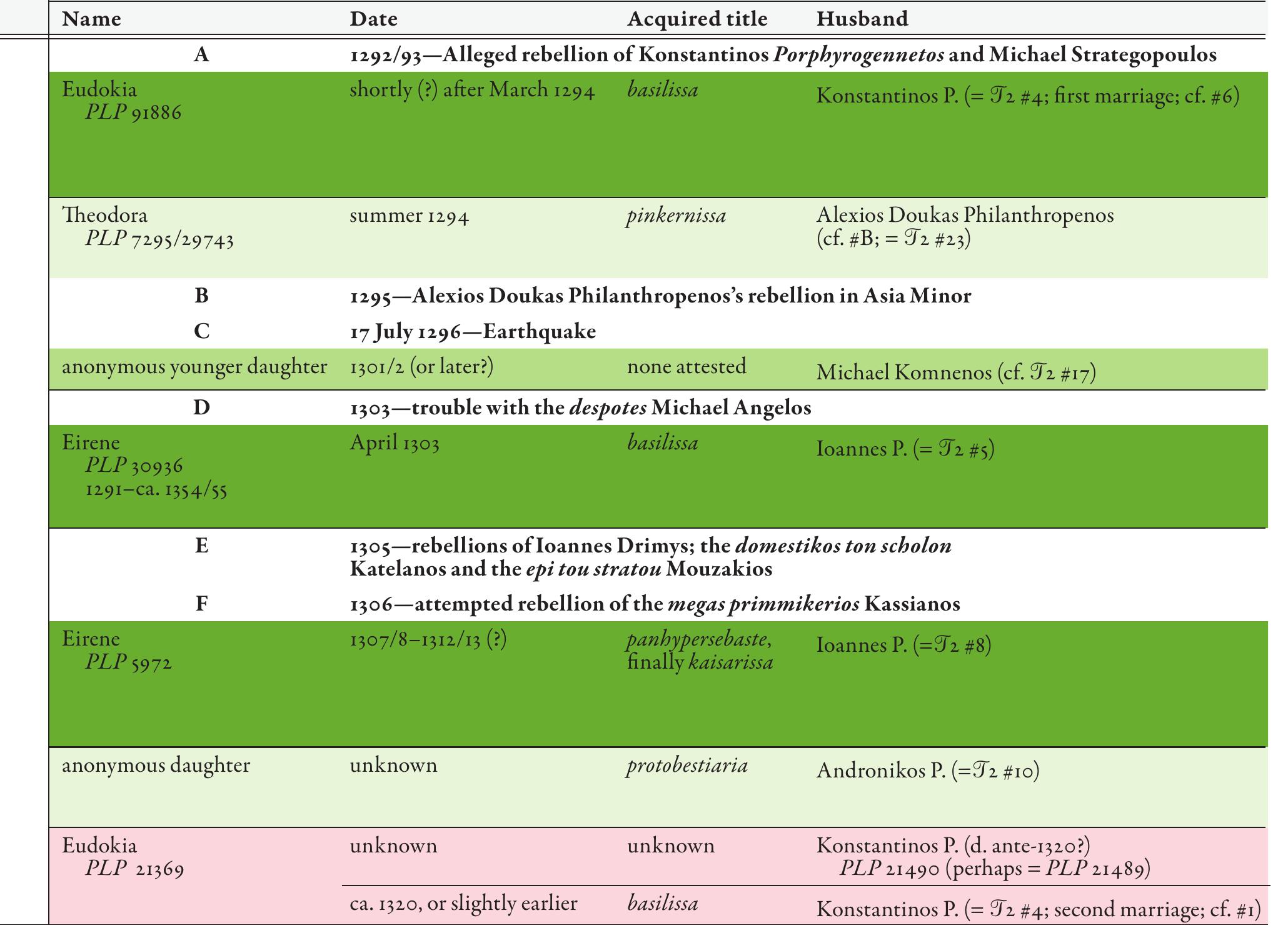 20094) was Eudokia’s “real” father. However, the prosopographical evidence is overall slim. Pachymeres attests a protasekretis Michael Neokaisareites (PLP 20096) for the year 1274—cf. n. 58—who delivered Michael VIII’s post-Lyons chrysobull to the church of Constantinople and may have been Manuel’s father; another Michael Neokaisareites (PLP 20095), addressee of Michael Gabras and traceable as apographeus between 1319 and 1324 and as megas adnoumiastes in 1325, may have been Manuel’s brother or son. In the latter case, the family may have run Michael-Manuel-Michael in the male line. Constantinides, Higher Education, 37 assumes that our Manuel Neokaisareites (#6) held the office of protasekretis already before March 1283 while being the addressee of Georgios/ Gregorios Kyprios; however, given that Neokaisareites seems to have been of roughly the same age as Choumnos—Kyprios’s ep. 57, ed. Eustratiades, addressed to both and referring to them as xaxéraidag might suggest as much—this is unlikely and explains why Kyprios does not accord him any title: Choumnos received his first dignity in his mid-twenties, in 1286 (see Riehle, “Funktionen,” 340). Two letters by Konstantinos Akropolites from the 1290s (epp. 5 and 18, ed. Romano, 111 and 118-19) were addressed to a protasekretis (hypothetically) identified with Manuel, and Gregoras refers to Eudokia as §uyatyp...Neoxatoapeltov tod mpwtacyKpytic (8.3 [1:293.15-16]). Cf. Matschke und Tinnefeld, Gesellschaft, 33-34. On the marriage of Eudokia, see Greg. 8.3 (1:293.12-294.20). 