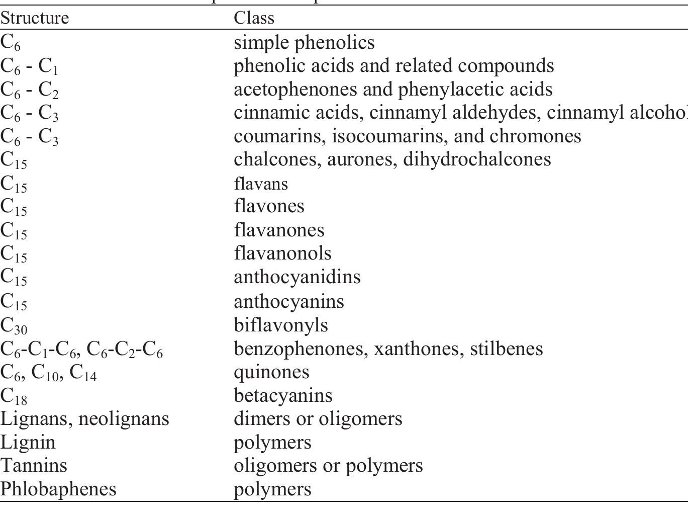 Phenolics Classification Table 1 - from Phenolic compound chemestry.pdf