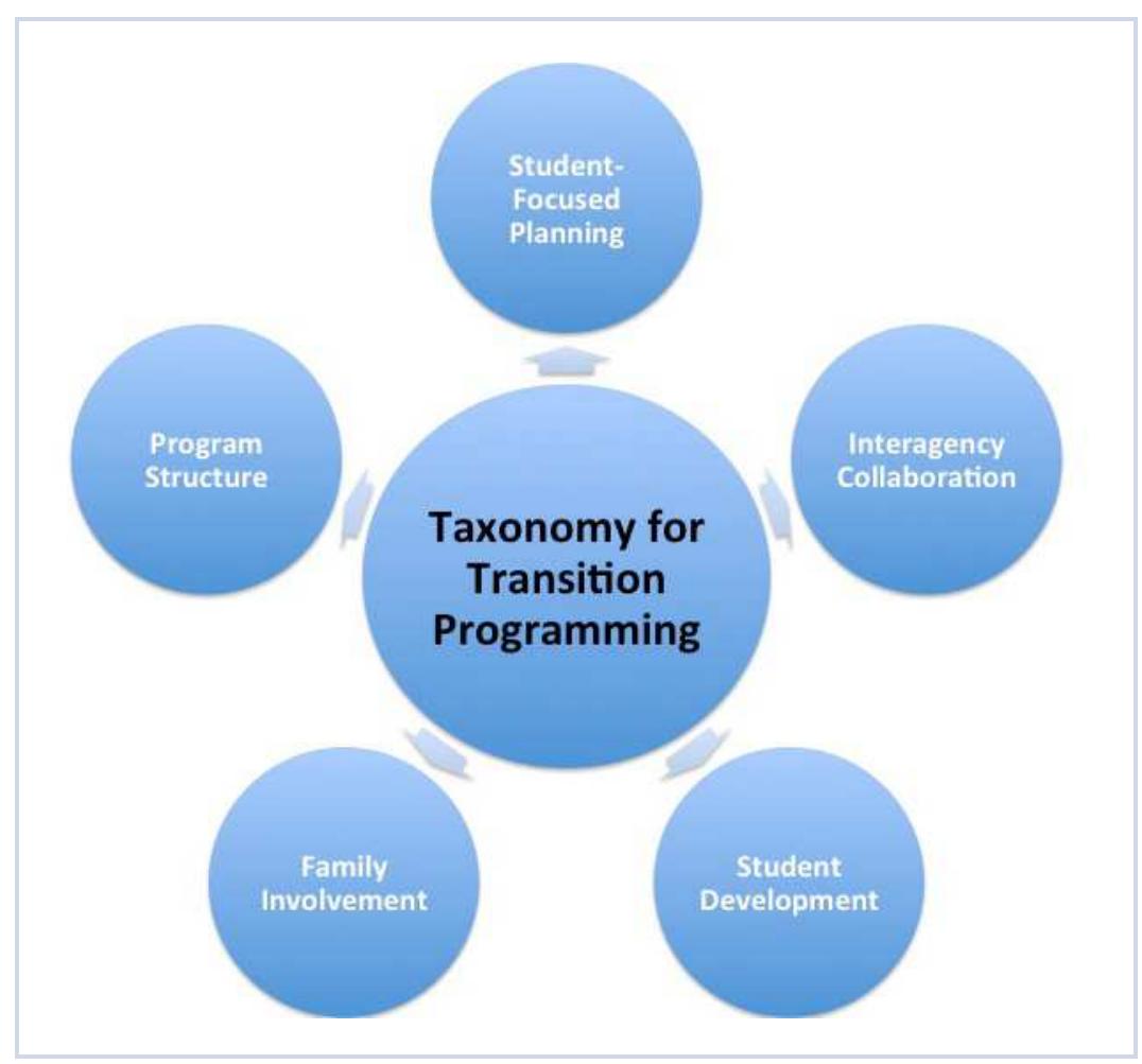 (PDF) Transition Services for Students with Intellectual Disabilities ...