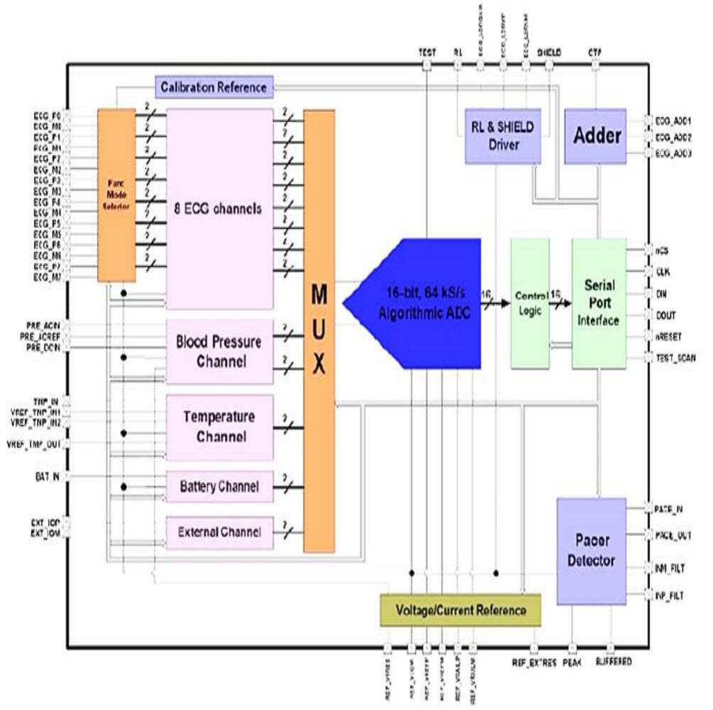 (PDF) A REVIEW OF WIRELESS ECG MONITORING SYSTEMS DESIGN