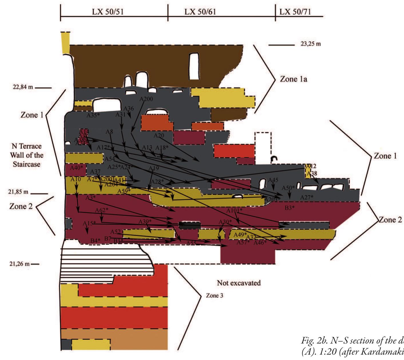 a straight line to the tower as Miiller assumed.”° The yellow- ish soil excavated between the stone foundation blocks of the staircase included mostly small potsherds, ranging in date from the Early Helladic to the Geometric and the Archaic pe- riods. The area of the actual dump was called the south sector. The northern and western boundaries of the south sector are formed by the staircase wall, and its eastern boundary by the citadel wall, respectively (Fig 2a). 