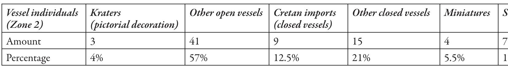 Table 3. Categories of decorated pottery in Zone 2. Amount and percentages of estimated vessel individuals.  lips (Fig. 9:5). The tassel on the shoulder of one fragment is noteworthy as a more progressive feature® (Fig. 9:6). An-  other wall fragment possibly belongs to a big collar necked jar (FS 63; Fig. 9:7).  (Table 1). The latter is decorated with either triglyphs (Fig. 8:3) or narrow zonal patterns, while one of the most popular vessel types, that is also restricted to Zone 1, is the deep bowl Group C, with running spirals (Fig. 8:4, Table 2). Other ves- sel types of deep bowls only attested in Zone 1 are: the deep bowl with wavy band (Fig. 8:1), the big Group A deep bowl with the banding of a stemmed bowl and running spirals (Fig. 7:2) or other eclectic linear decoration (Fig. 7:4), the medium band bowl,” or the linear decorated deep bowls, with a very narrow rim band on the exterior® (Fig. 8:5—6). The increase of the big Group A deep bowl, with the linear decoration bor- rowed from the stemmed bowl, is accompanied by a decrease of the stemmed bowl (FS 305). Semi-globular cups (FS 215) are also very well attested, most of them decorated with dots  on the rim or with a small band on the exterior rim, with monochrome interior, and, less frequently, with a medium rim band (medium band cups) (Fig 8:8-10). The last two men- tioned versions of FS 215 could not be identified in Zone 2. 