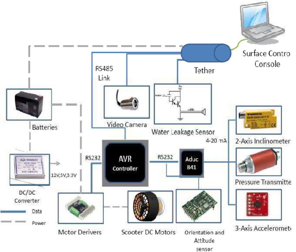 Wired Rov Remote Control (PDF) Design, Construction and Control of a Remotely Operated Vehicle (ROV)