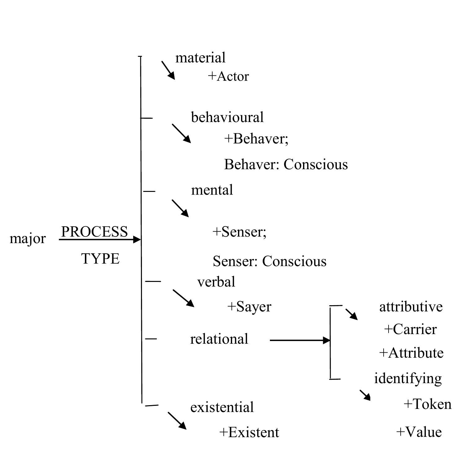 Process types, their meanings and characteristic