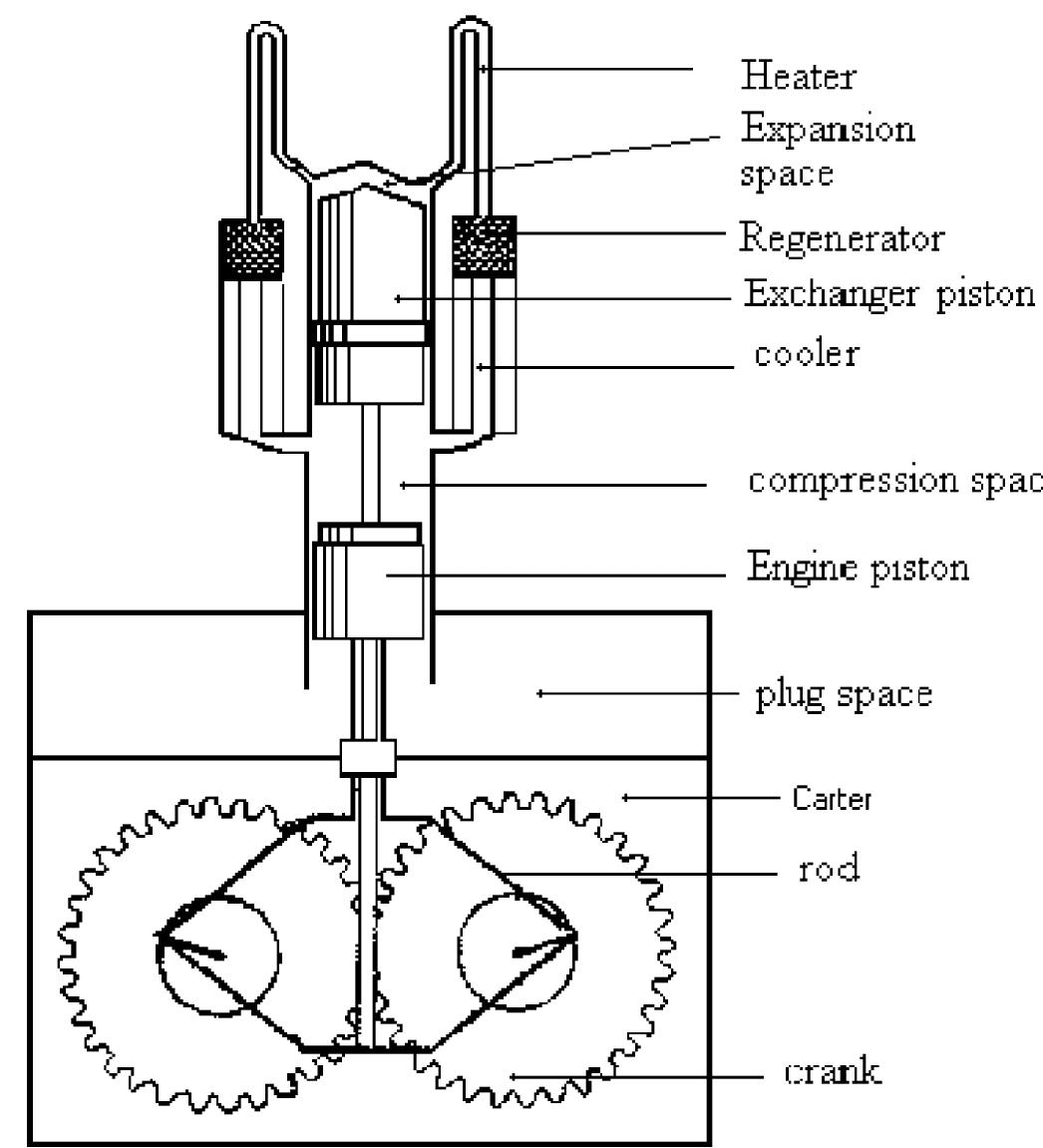 Rhombic stirling engine gpu-3 (built by general motor [14]).