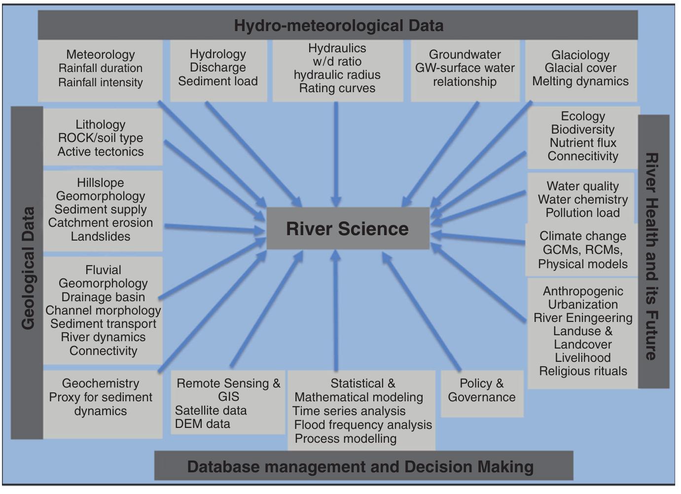 (PDF) River Systems and River Science in India: Major Drivers and ...