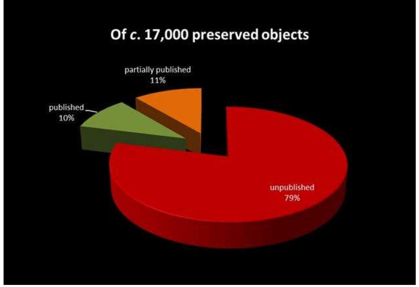 Chart 1 Approximate proportions of previously published (1884-2012) versus unpublished finds. For many finds the information given in publications is highly incomplete; they are subsumed here under ‘partially published.’ 