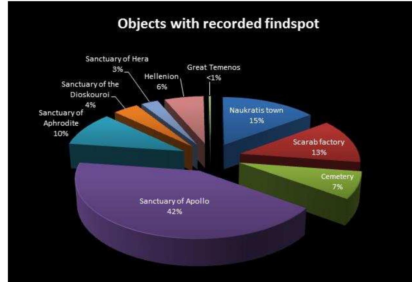 Chart 2 Objects with recorded findspot, based on a sample of c. 3,000 objects 