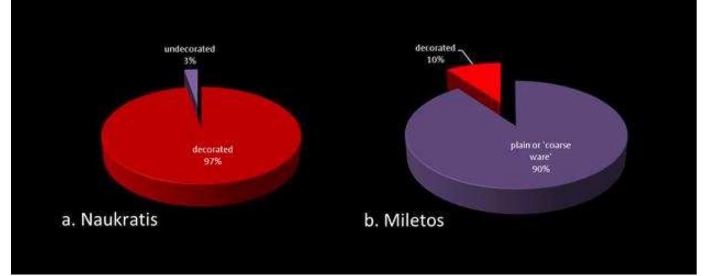 Chart 3 Proportions of decorated versus undecorated pottery among extant finds from early fieldwork at Naukratis (a) and recent fieldwork in the settlement at Archaic Miletos (b).  What is preserved today can thus be but a tiny fraction of the original assemblage. Nor is it, indeed, a representative sample: ‘coarse’ kitchen and storage pottery (not counting stamped amphora handles, which are fa better attested) make up only some three percent of the surviving pottery evidence. In contrast, at Miletos — one of the Greek cities most closely linked with Naukratis from the beginning and thus an apt comparison — some 90% of pottery fragments encountered in the 7th-6th century BC settlement were plain or ‘coarse’. Even in sanctuaries a substantial proportion of ‘coarse wares’ as well as simply decorated wares (banded/black-glazed) is to be expected, with plainer wares typically making up around a third of fine wares in Archaic and Classical sanctuaries. In the Demeter sanctuary of Cyrene, for example, over 60% the sherds encountered in a cubic metre of sanctuary deposit were identified as plain or coarse ware; in sacred refuse and destruction contexts at Archaic Didyma (Taxiarches), 41% of vessels were plain or simply decorated.® Yet at Naukratis plain or simply decorated vessels account for no more than 12% of known finds from any (not just sacred) context. The fact that at least 90% of them carry an inscription makes it clear that only some ‘special’ pieces were kept, while regular, uninscribed plain wares — although undoubtedly common — were routinely discarded. 
