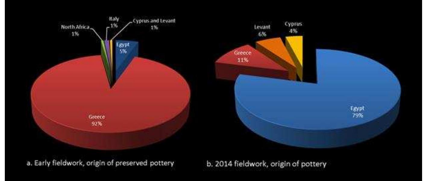 Chart 4 Approximate proportions of pottery by place of production from a) fieldwork by Petrie, Gardner and Hogarth, as represented in the total extant/known assemblage (predominantly 6th century BC); b) excavations by the British Museum (2014) in 6th-century BC levels. 