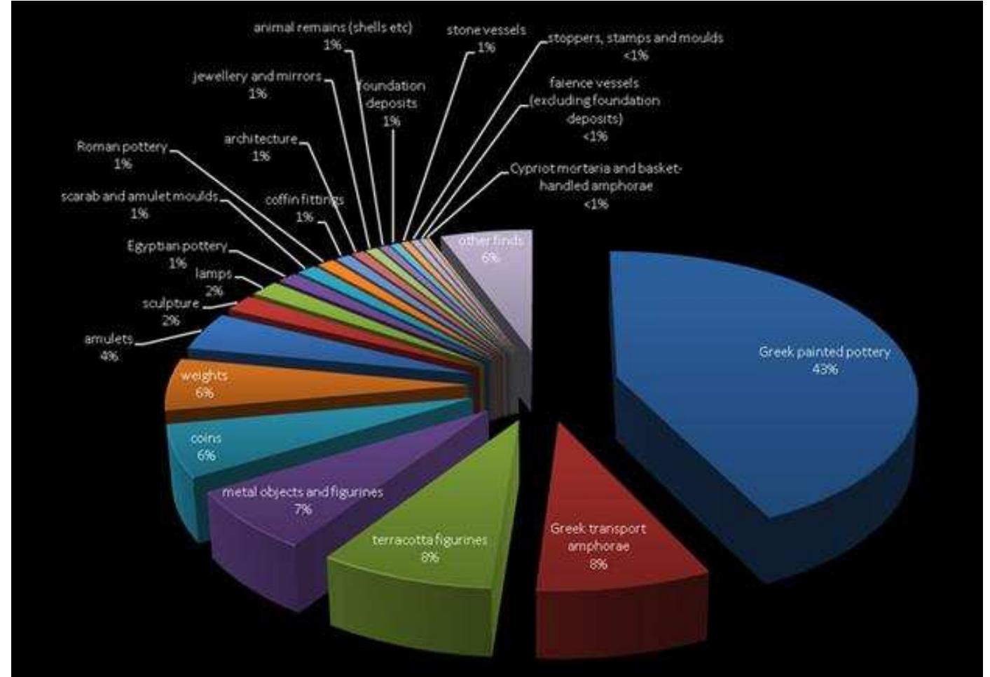 Chart 5 Categories of material represented among the known finds from early fieldwork at Naukratis (approximate percentages based on number of fragments).  size and layout, its ethnic make-up and its development over the approximate 1,300 years of its existence. Perhaps most importantly they challenge our idea of Naukratis as an essentially Greek foundation. '° Instead, they present a complex picture of a far more Egyptian and indeed multi-ethnic town, with both Egyptian and Greek elements to the population present from its beginning, who participated not just in Greek—Egyptian trade but played a role in the variety of networks of contact and exchange that linked Egypt with the rest of the ancient world.  2. The finds from Naukratis 