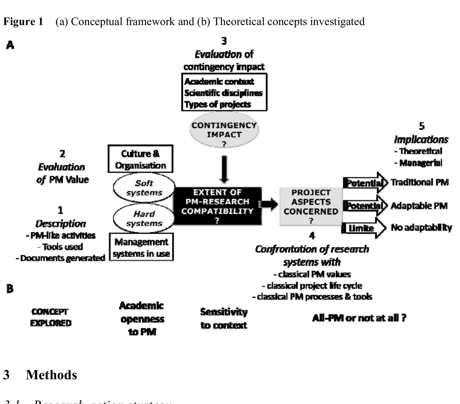 Figure 1 - from Project management for academic research