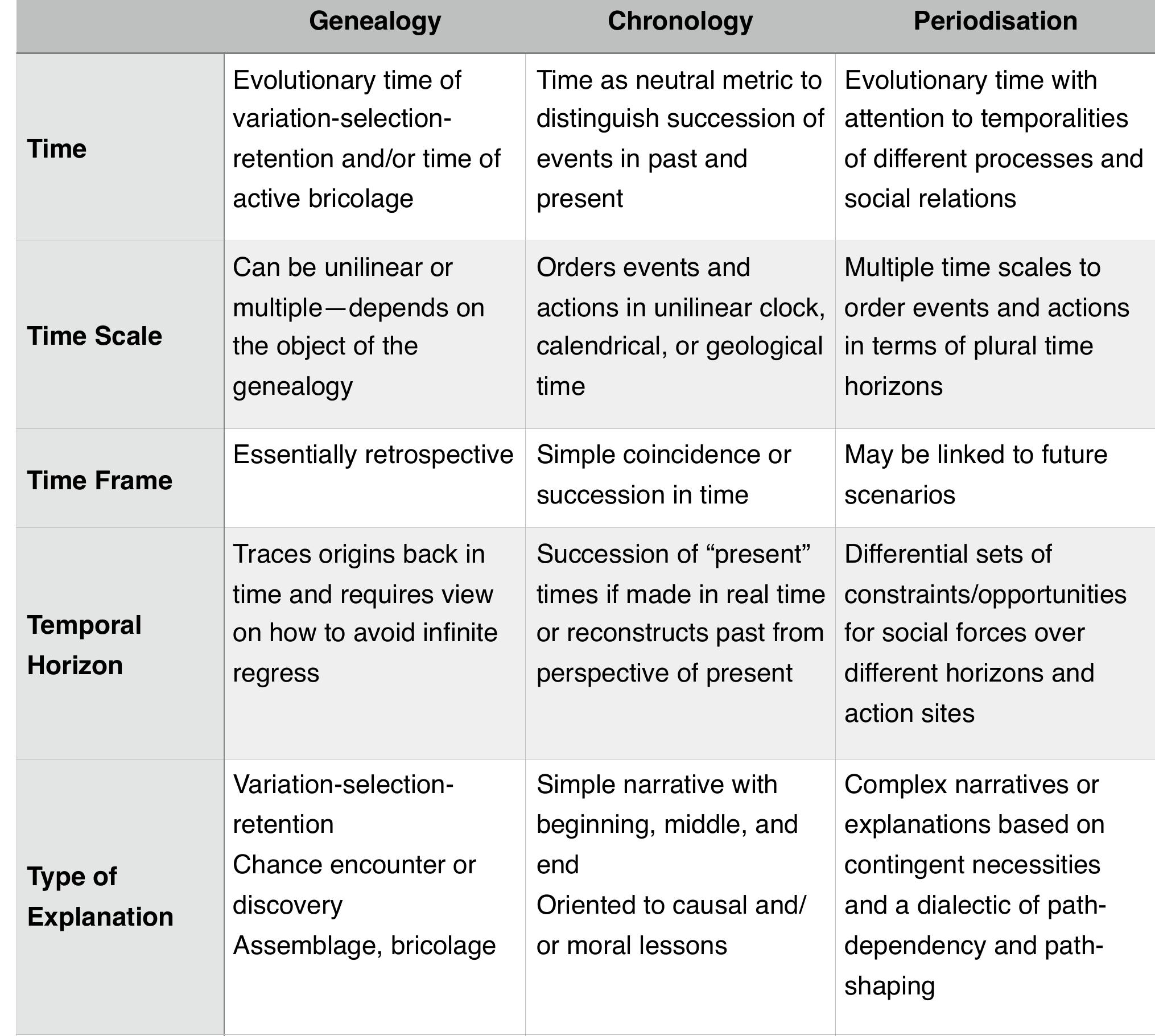 Box 1: Genealogy, Chronology, and Periodisation and Conjunctural Analysis 