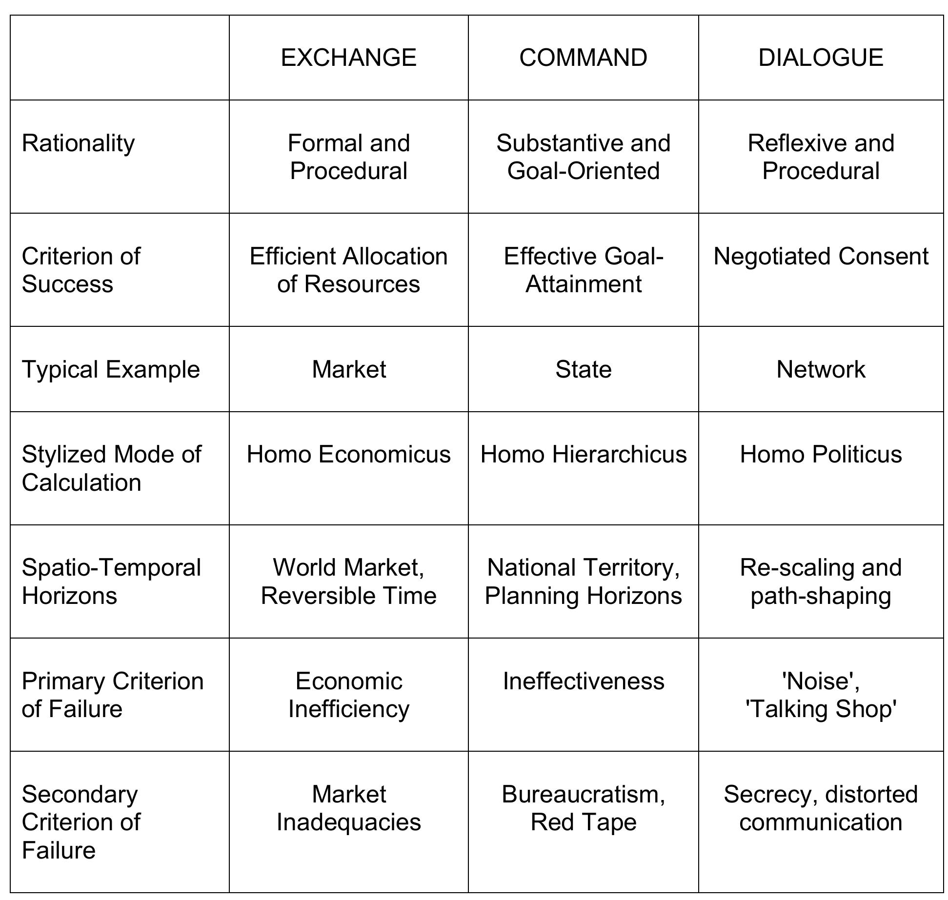 Figure 1. Modalities of Governance  these forms of reflexive self-organization as heterarchic in character. 