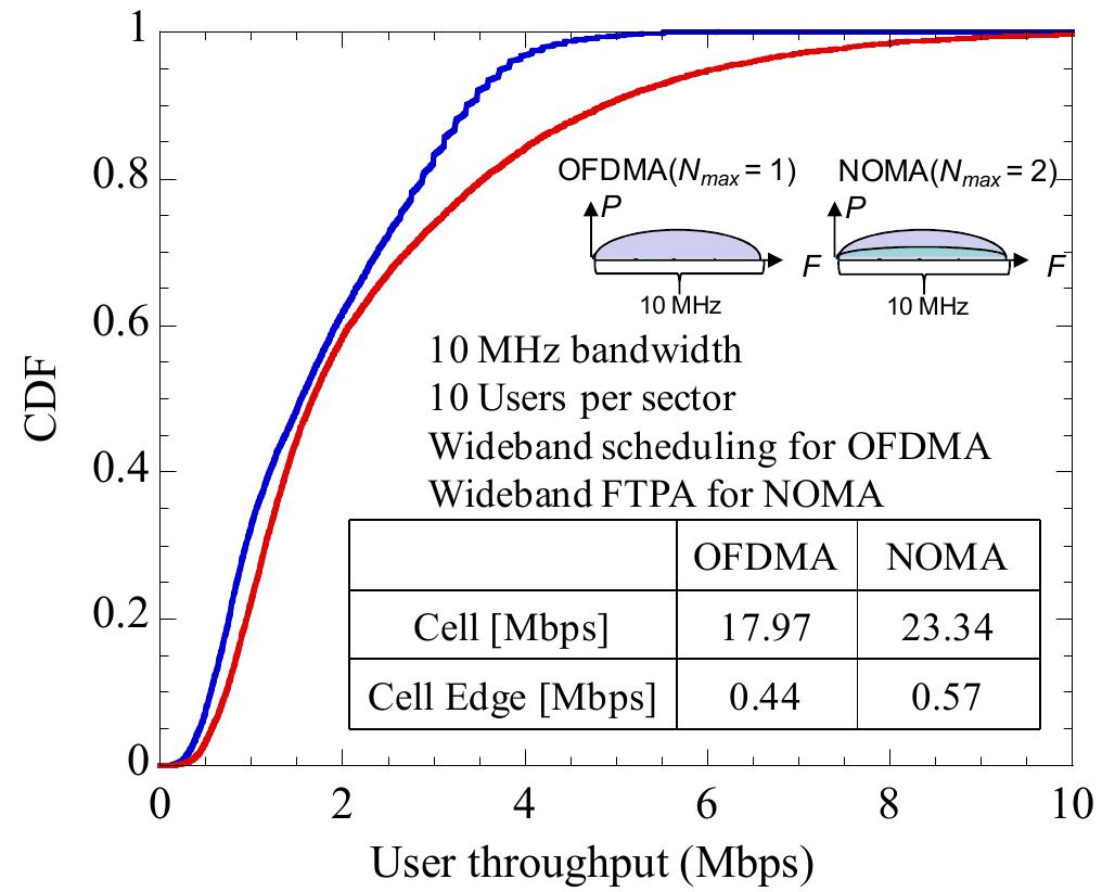 (PDF) Non-Orthogonal Multiple Access (NOMA) for Future Radio Access