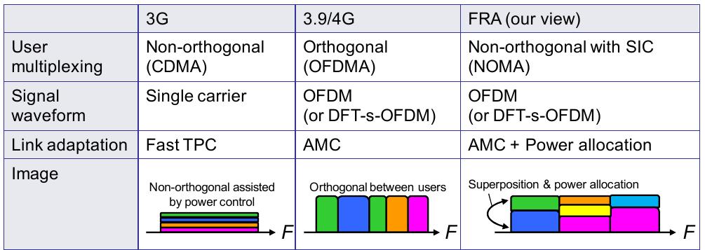 (PDF) Non-Orthogonal Multiple Access (NOMA) for Future Radio Access