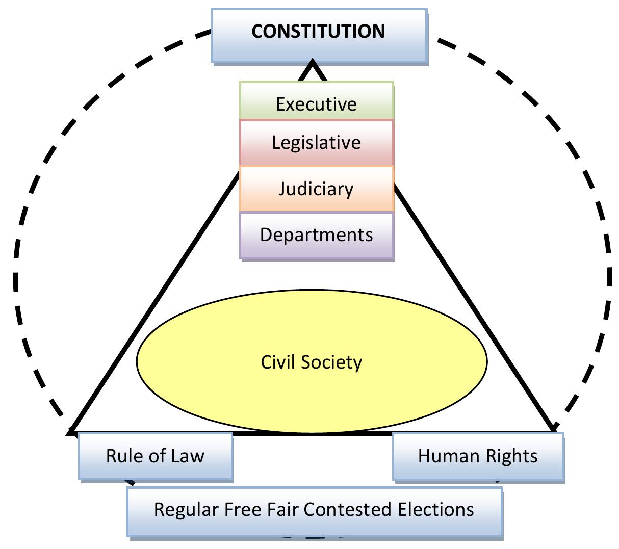 Figure 8 - from Classifying Political Regime Types and
