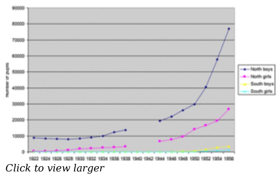 Figure 2. Number of pupils in government elementary schools, Sudan, 1922-1956.*  Unifying Sudan, Arabizing the South  ‘inally, political dynamics in postwar Sudan and the broader Nile Valley directly  -ontributed to the quantitative expansion of the Sudanese educational system. Egypti schooling in Sudan, which since the late 1930s had been a source of anxiety for Britis yfficials of the Department of Education, seriously competed with government school:  »specially at the secondary level.5! Moreover, the Egyptian position on Sudan after th var convinced the British about the necessity of gaining Sudanese support against th ealization of the “unity of the Nile Valley” (a political union between Sudan and Egyty vhich was actively promoted by Egyptian intellectuals and politicians and part of the Sudanese intelligentsia. From 1946, political pressure led the SG to accelerate the pa of “Sudanization,” that is, the replacement of British officials with Sudanese civil servants. In this context, the British needed to open new schools in order to counter ‘gyptian schools and educate a greater number of Sudanese that would be qualified f idministrative posts. 