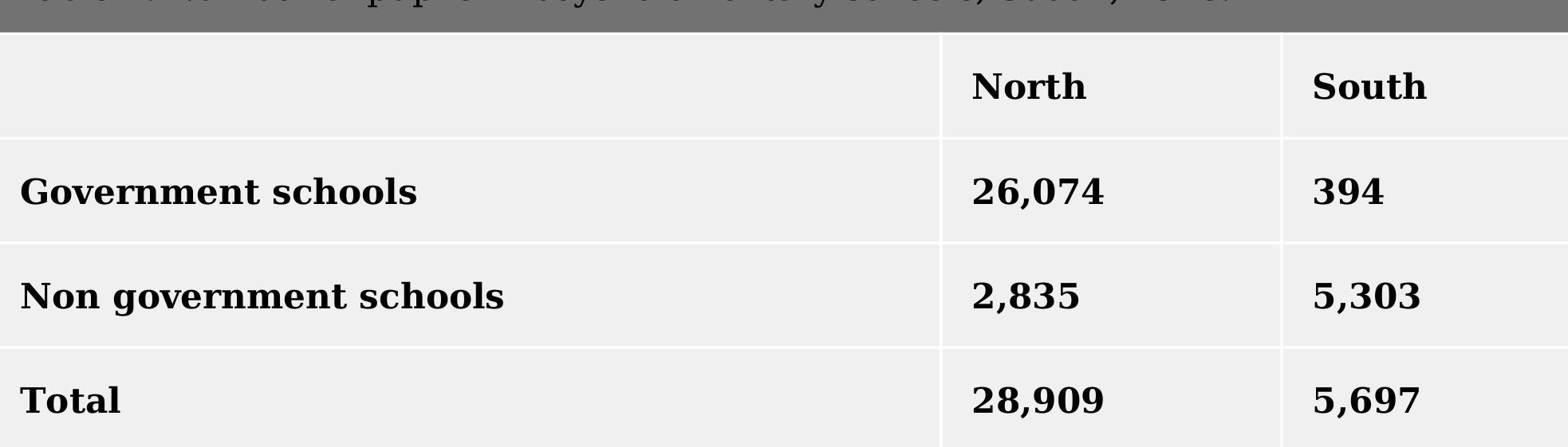 Note: *North: missionary, Egyptian, community and private schools / South: missionary schools.  Until the Southern Policy was given up (1947), the Anglo-Egyptian Sudan was thus characterized by clearly differentiated educational policies in the North and the South. Differences pertained to the agents of schooling (the state, missionary, and local personalities in the North, missionaries in the South) and to the medium of instruction (Arabic and English in the North, vernacular languages, English, and Arabic in Roman script in the South). But it also pertained to the quantitative expansion of the educational system. Disparities between the two regions were blatant. The number of boys enrolled ir elementary schools in 1948 perfectly exemplifies such disparity:  The number of Northern Sudanese elementary pupils was more than five times greater than the number of Southern Sudanese pupils, although the Northern total population was only three times greater than the Southern population. The relation between the implication of government versus other agents in educational matters was opposite in th two regions. Whereas in the North government schools represented 90% of the elementary school system, such schools constituted less than 7% of the Southern school system in 1948. 