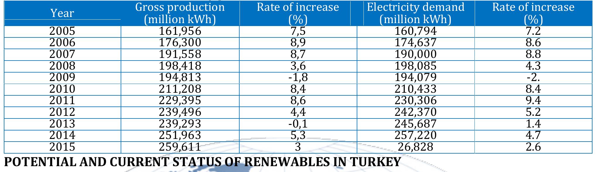 Turkish Electric Report.pdf (PDF) RENEWABLE ENERGY IN TURKEY: POTENTIAL, CURRENT STATUS AND FUTURE ...