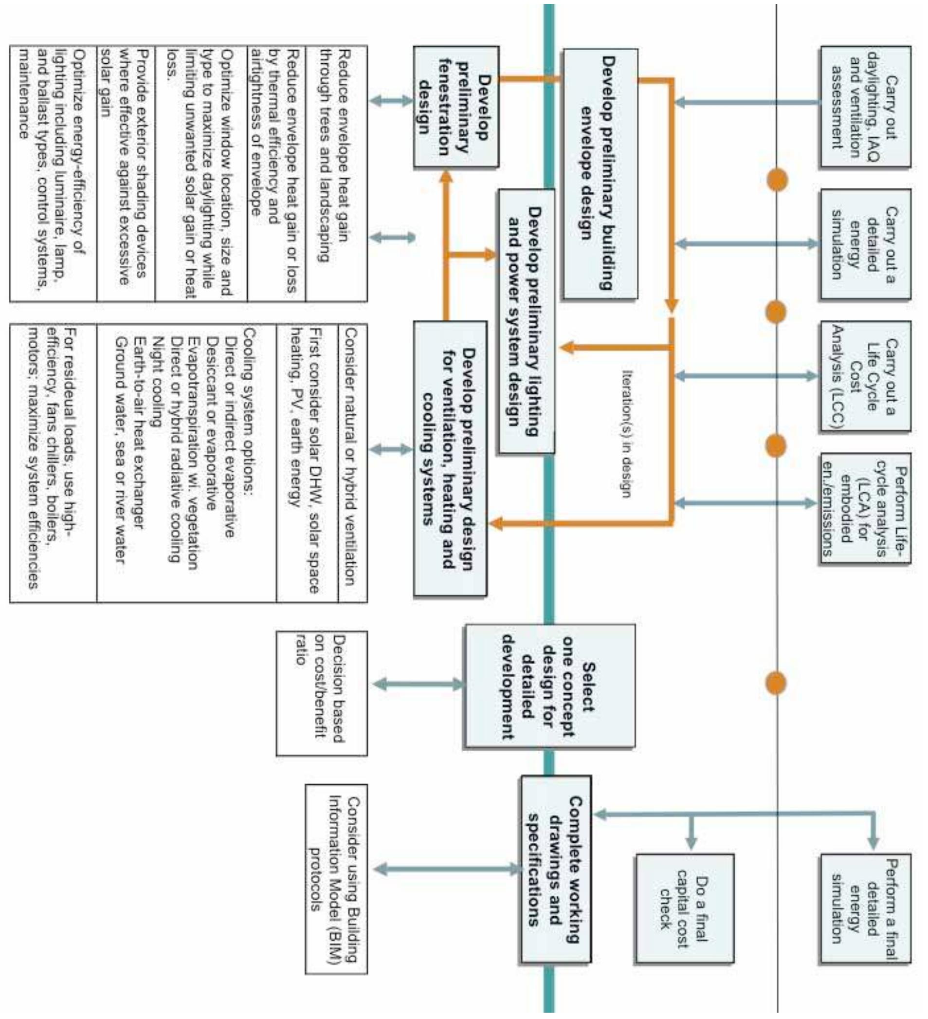 Figure 6 - The Integrated Design Process; History and