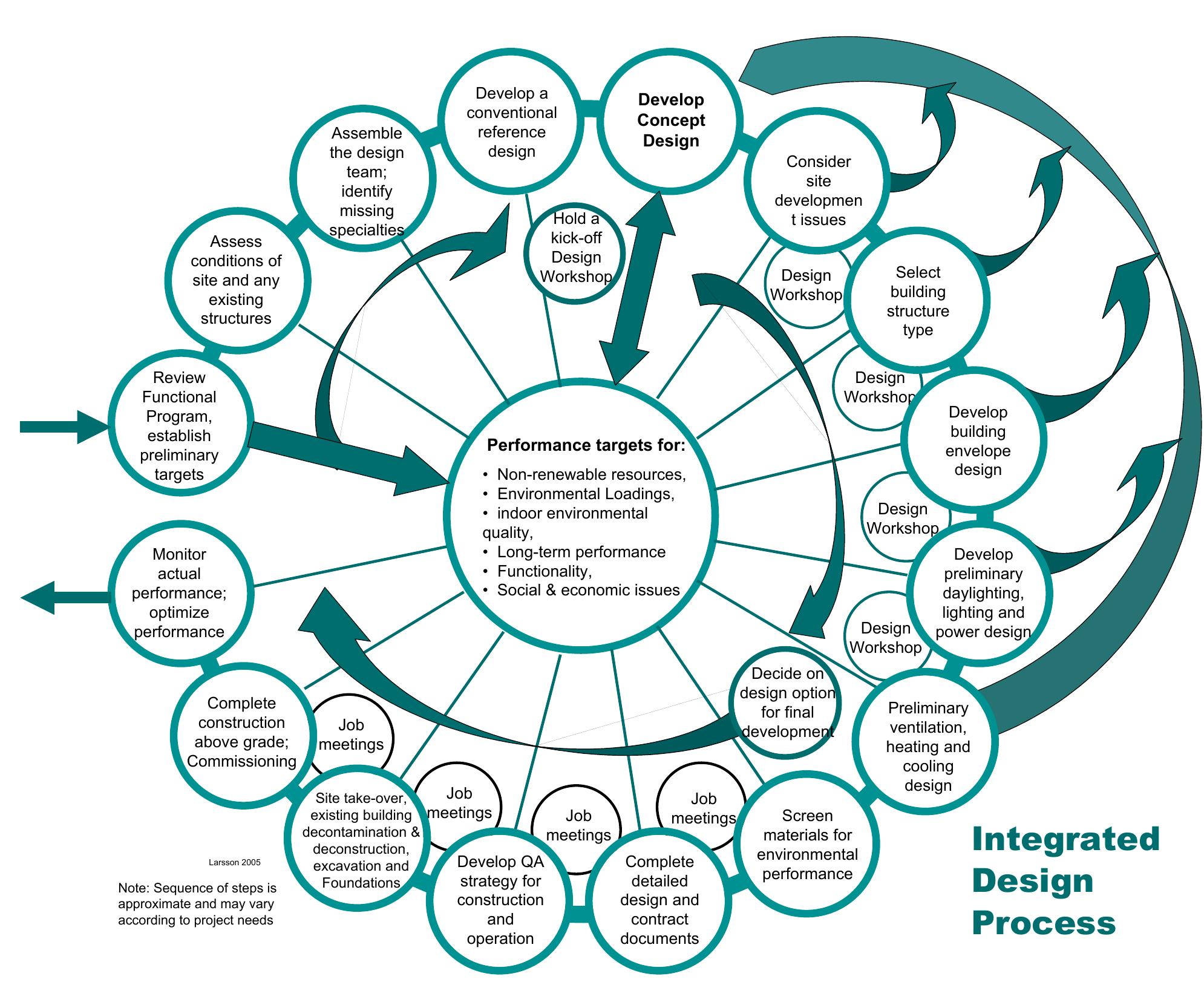 Figure 8 - The Integrated Design Process; History and