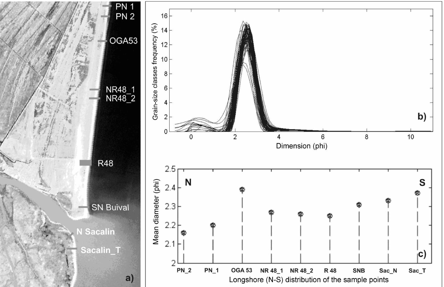 A) morpho-sedimentologic profiles location; b) grain-size