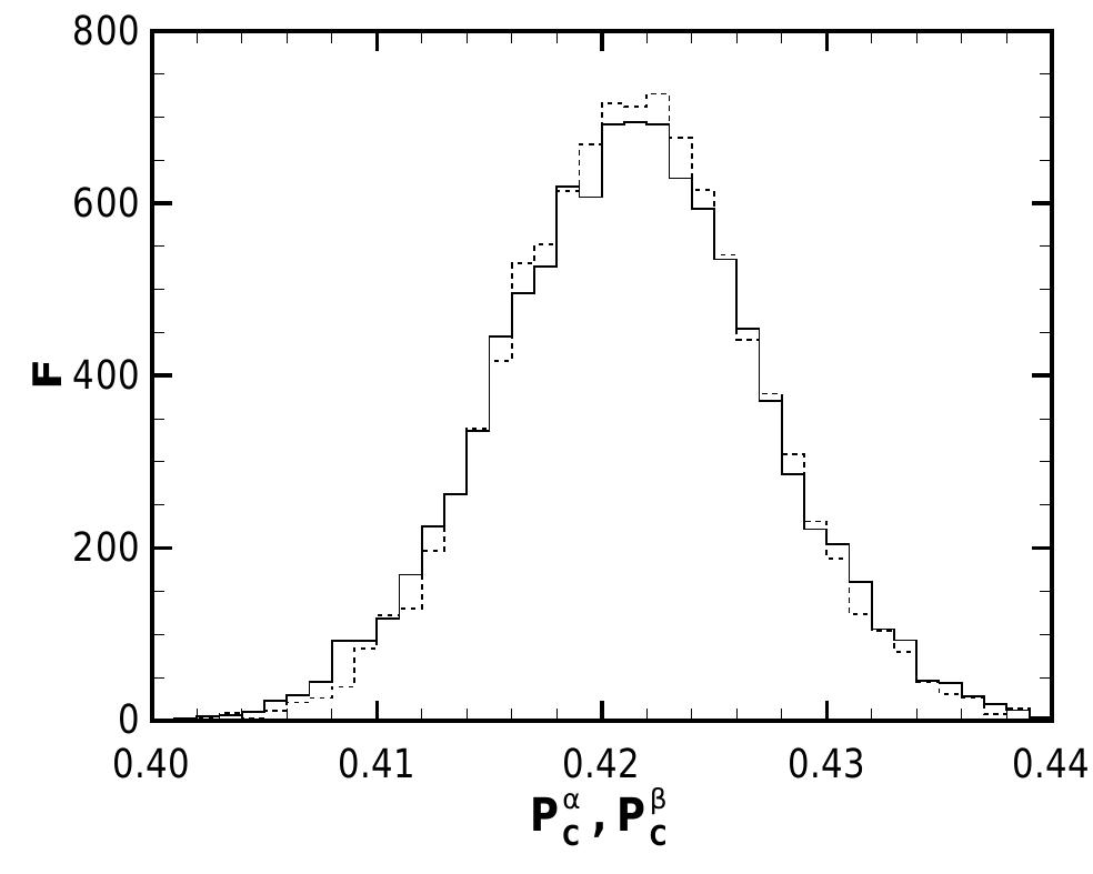 FIG. 2: The frequency distribution of Pg (solid) and PS (dashed) of 10,000 results from the Monte Carlo calcula- tion using the BS2005-AGS,OP Standard Solar Model 3h, 6m? = 3 x 107° eV”, E = 10 MeV and sin?(26y-) = 0.001 as the physical parameters. The number of trials is Nr = 10%. 