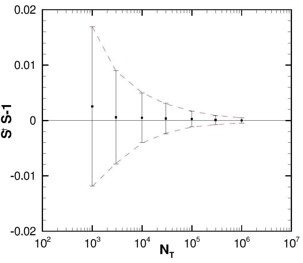 FIG. 3: The mean value of St S$ — 1 indicated by the squares as a function of Nr for the calculation outlined in the text. The error bars are not the error in the mean but rather indi- cate the 1 —o spread in the values of S'S — 1. The dashed lines are StS —14C/V/Nr with C = 0.468.  