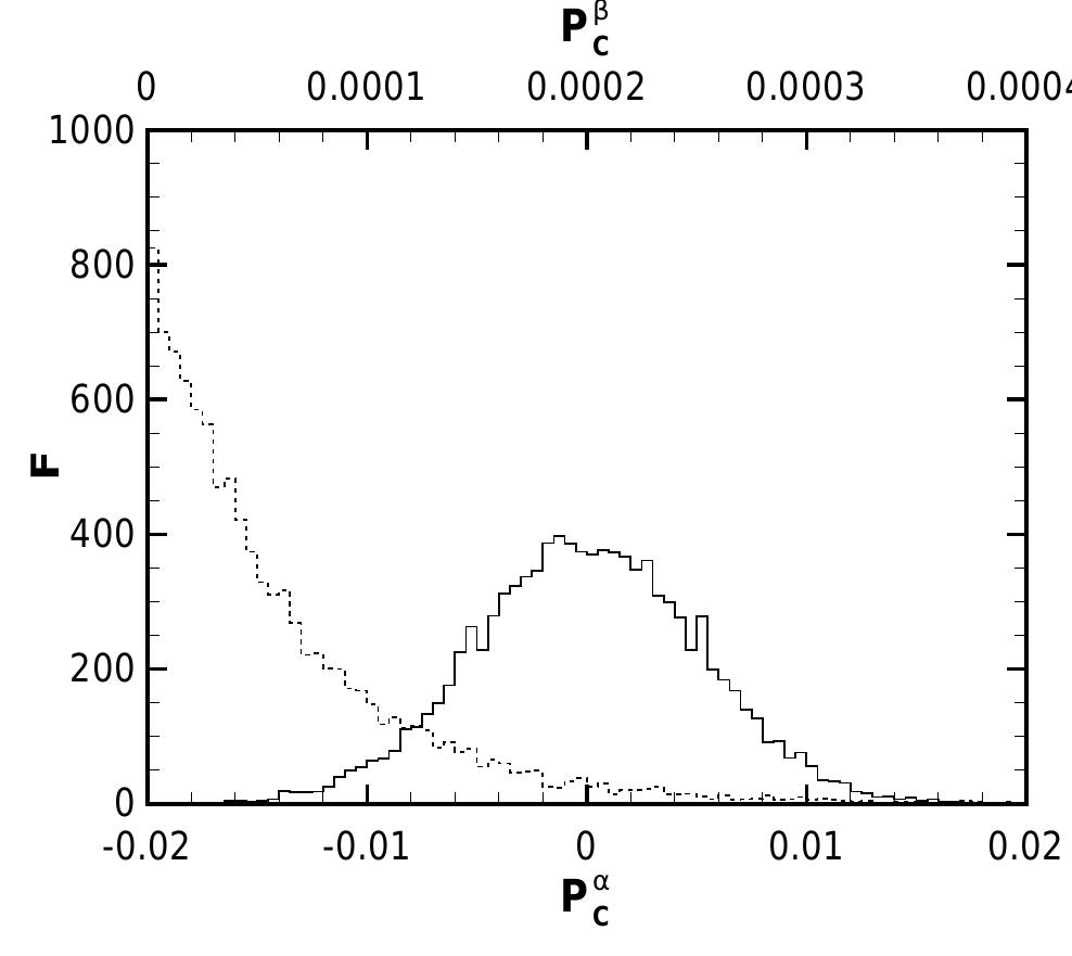 FIG. 4: The frequency distribution of P§ (solid) and P& (dashed) of 10,000 results from the Monte Carlo calcula- tion using the BS2005-AGS,OP Standard Solar Model 3h, dm? = 3 x 10~-° eV’, E = 10 MeV and sin?(26v) = 0.1 as the physical parameters. The number of trials is again Nr = 10%. 
