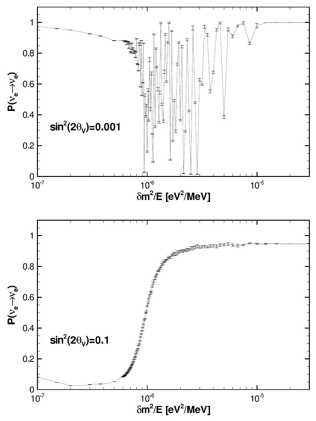 FIG. 5: The neutrino survival probability through the Stan- dard Solar Model density profile as a function of 6m?/E. In the top panel sin?(26y-) = 0.001, in the bottom sin?(26y) = 0.1. The source of neutrinos is located at 3/10 Ro and the neutrinos propagate back through the core and out the other side. The error bars on each point are the rms spread in the results from 8 repetitions. The Gaussian estimator leads to a bias so the accuracy should be regarded as illustrative. 