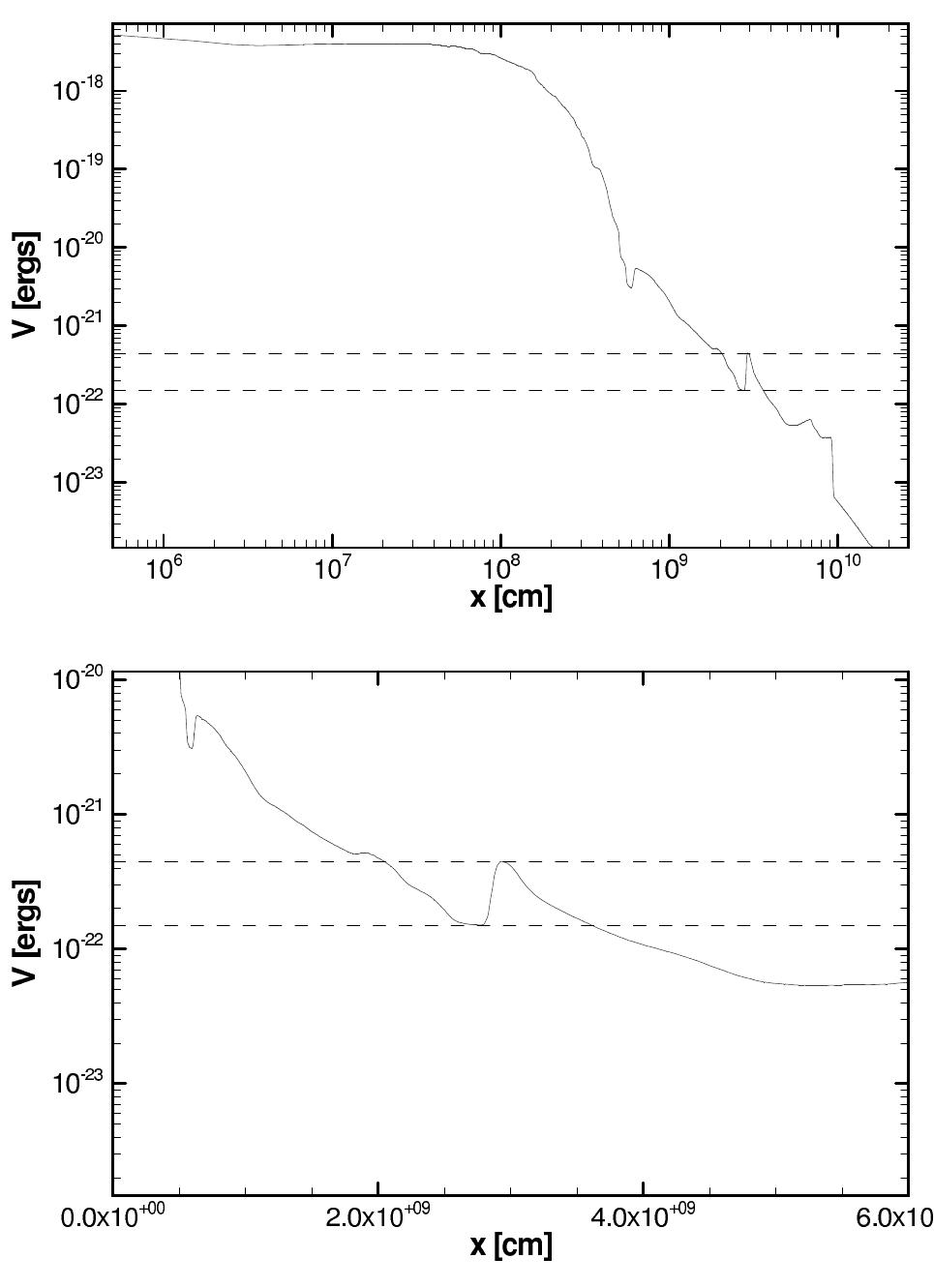 FIG. 6: The electron neutrino potential energy, V = /2E FNe, as a function of radial distance for the model dis- cussed in the text. The upper figure is the entire profile, the lower focuses upon that portion up to 6x 10° cm. In both pan- els the dashed lines indicate the resonance potential energies for 5.4 MeV (upper) and 16 MeV (lower) neutrinos indicating that neutrinos with energies between these values will expe- rience a triple resonance. The mass splitting is chosen to be dm? = 3 x 107% eV? and sin?(26y) = 4 x 1074. 