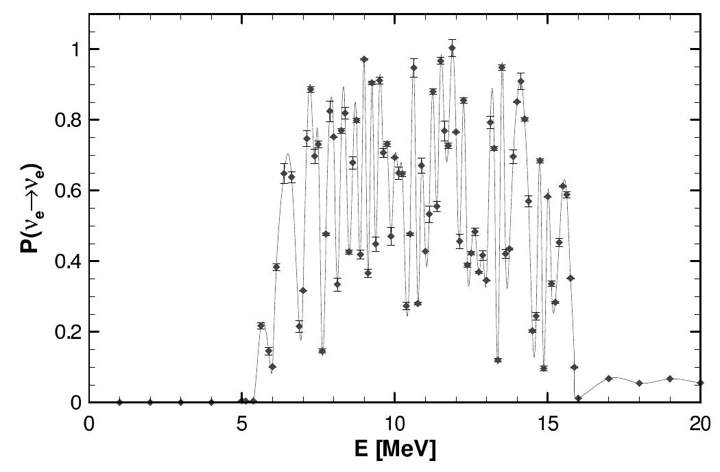 FIG. 7: The neutrino survival probability through the density profile shown in figure (@) as a function of the neutrino energy. For this calculation 6m? = 3 x 1073 eV? and sin?(20v) = 4x 10-*. Again, the error bars on each point are the rms spread in the results from 8 repetitions of the calculation using the Gaussian estimator. Though this estimator is biased they indicate the accuracry of the result. 