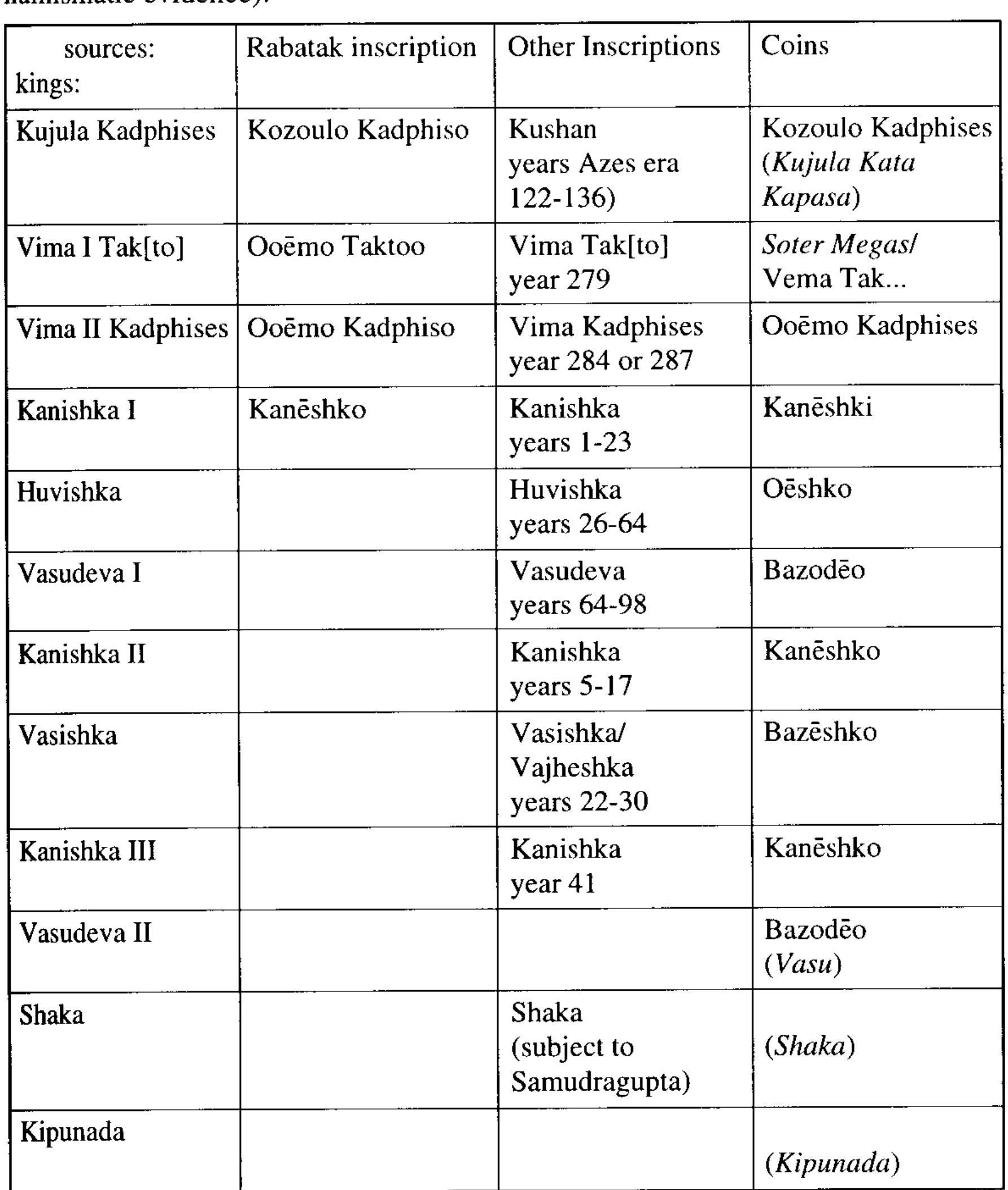 Bactrian Inscriptions (PDF) A new Bactrian inscription of Kanishka the Great, in Silk Road ...