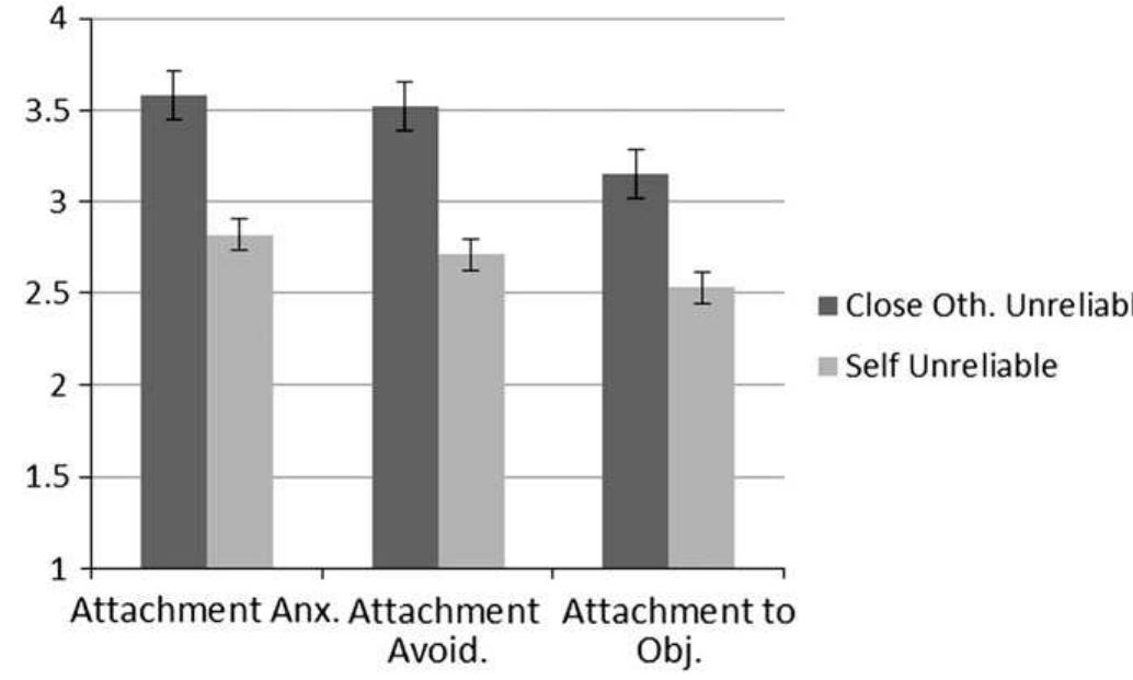 (PDF) Attachment to objects as compensation for close others' perceived ...