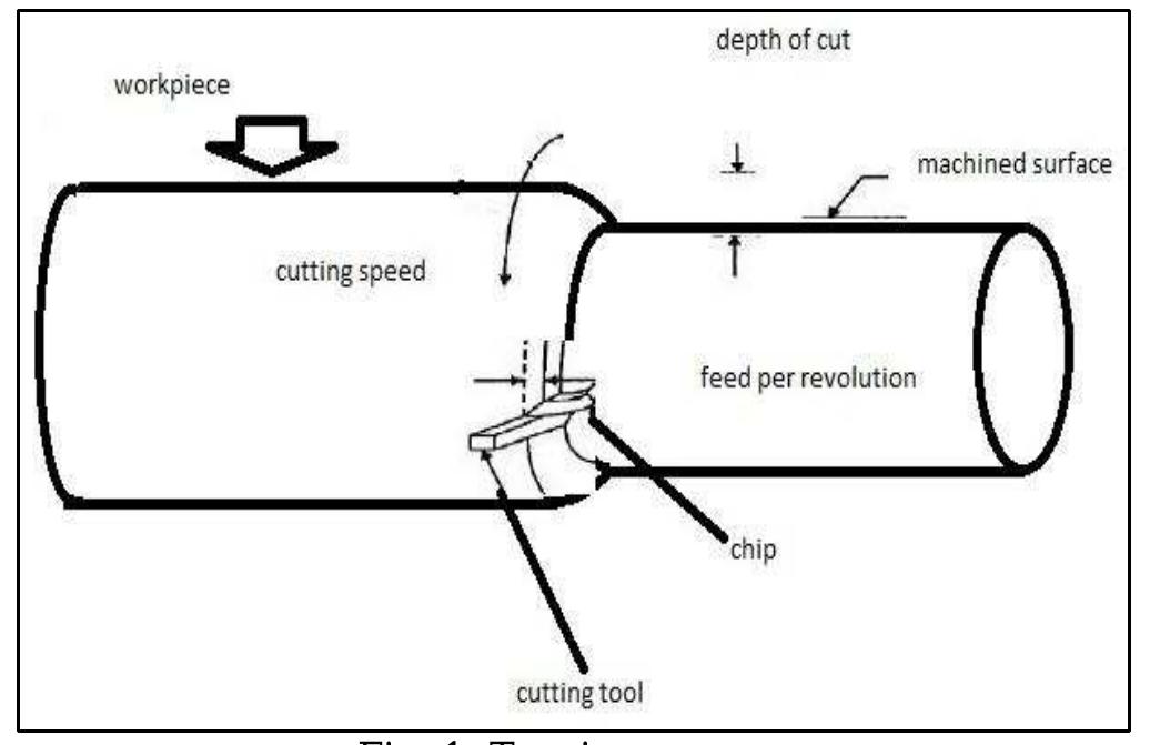 (PDF) Optimization of Process Parameters in Turning Operation – A Review