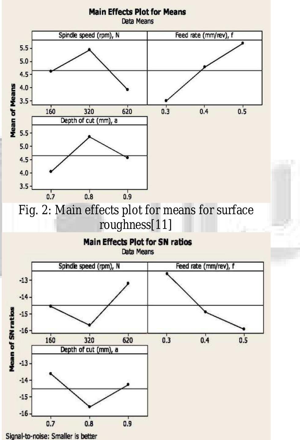 (PDF) Optimization of Process Parameters in Turning Operation – A Review