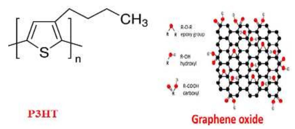 Absorption spectra of p3ht and p3ht/go nanocomposites.