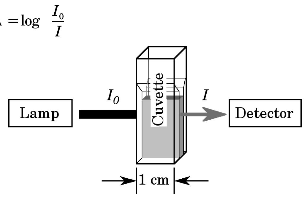 The above is an explanation of why we measure absorbance: