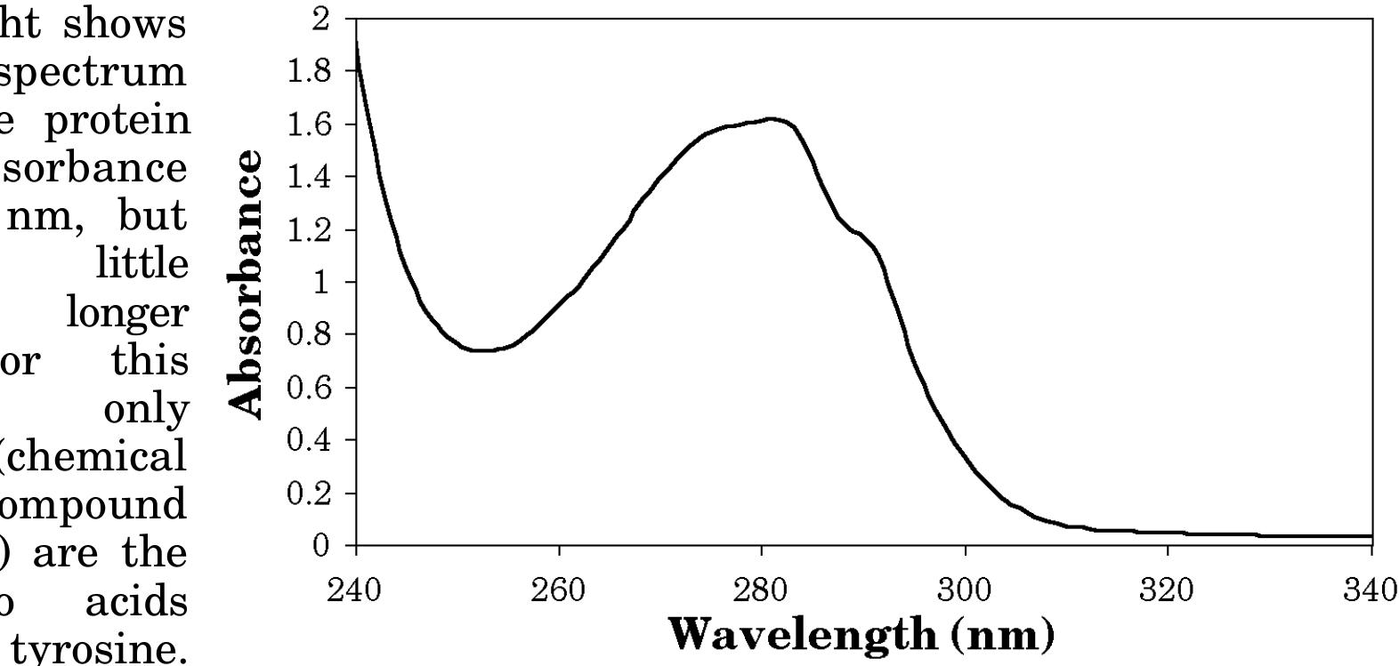 Lab Absorption Spectrum Figure 7 - from Chemistry 422 BIOCHEMISTRY LABORATORY MANUAL
