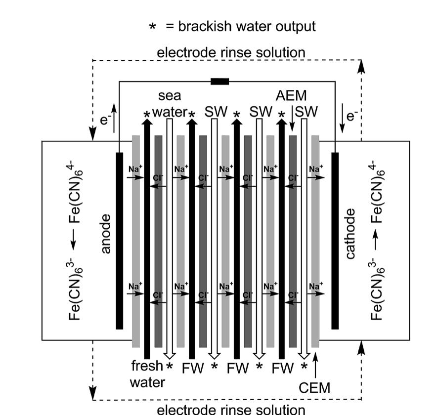 PDF) Anion-exchange membranes in electrochemical energy systems
